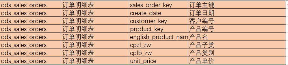 ods_sales_orders