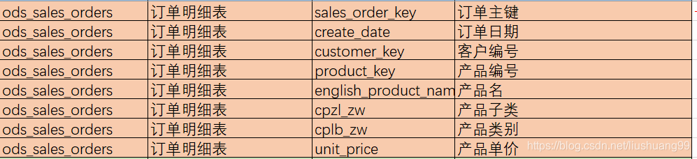 ods_sales_orders