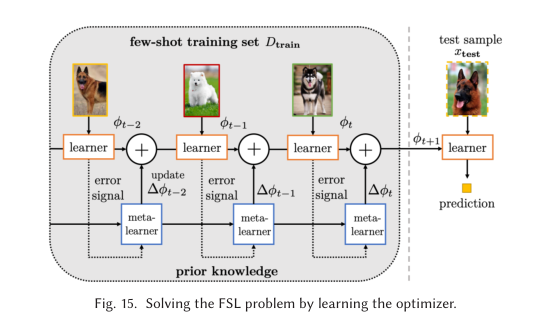 few/one shot learning调研——《Generalizing from a Few Examples: A Survey on Few-shot Learning》