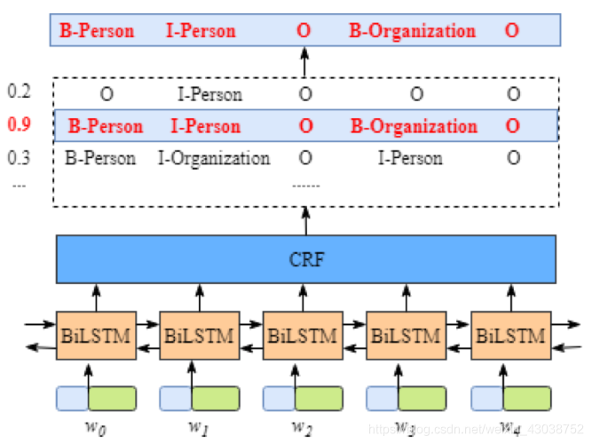 CRF-LSTM架构