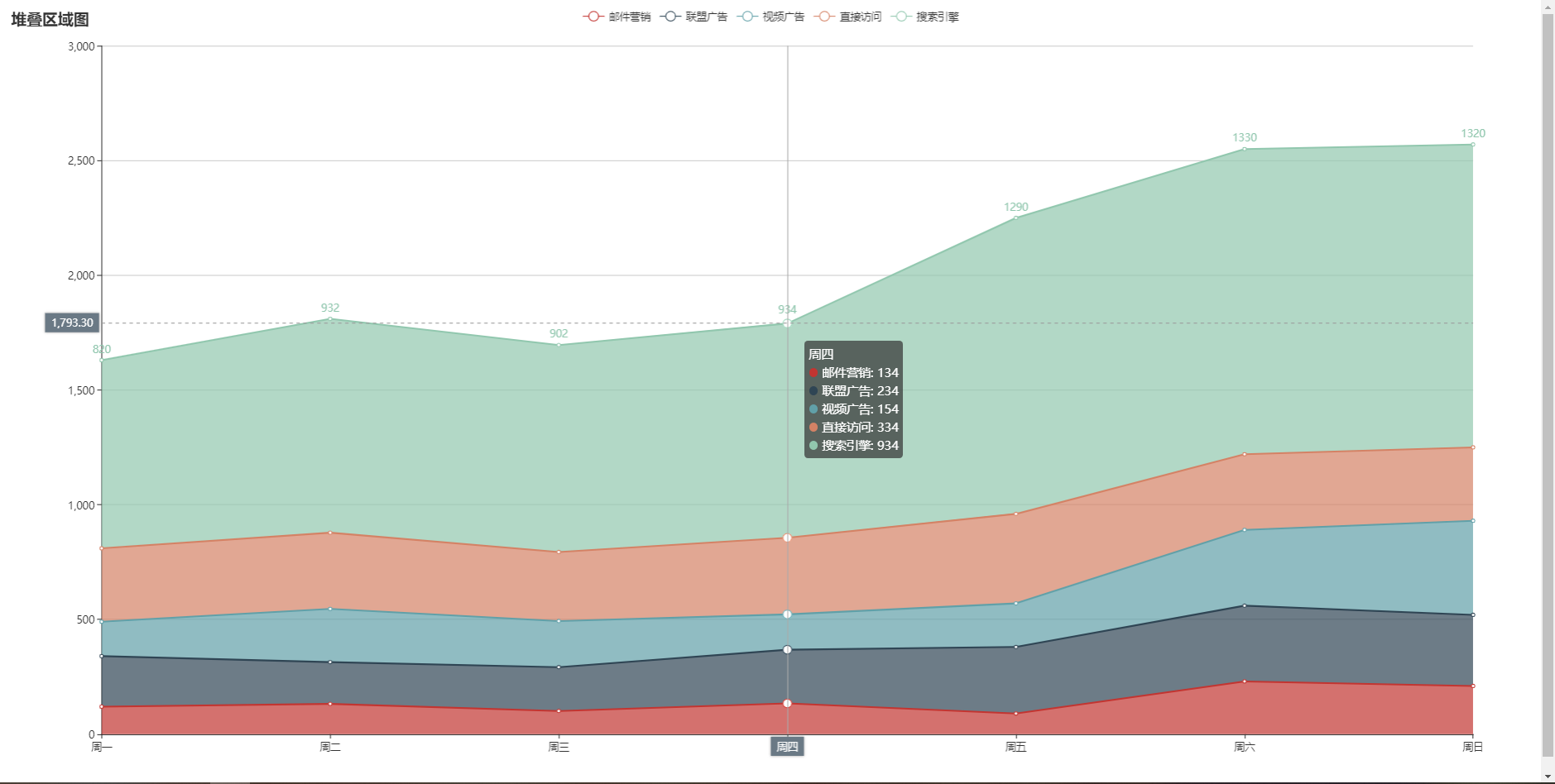 echarts