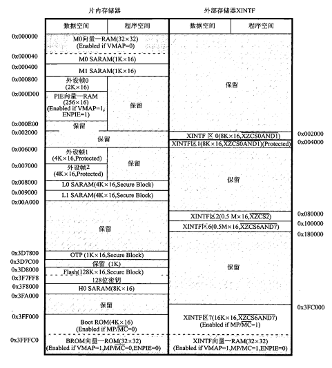 小白能读懂的 《手把手教你学DSP(TMS320X281X)》第六章 F2812的存储器映像