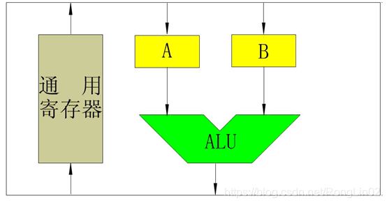 单总线结构的运算器示意图
