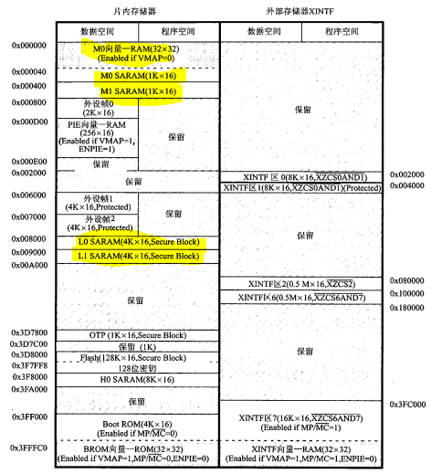 小白能读懂的 《手把手教你学DSP(TMS320X281X)》第六章 F2812的存储器映像