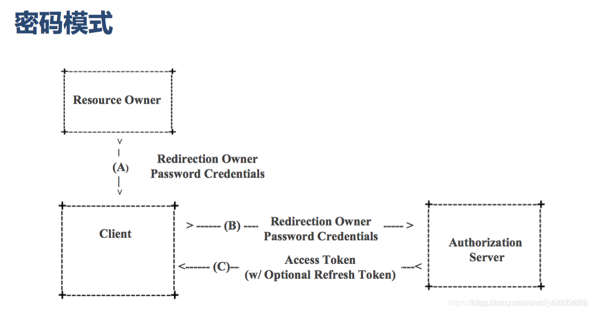 http://localhost:8080/oauth/token?client_id=clientapp&client_secret=123&username=anumbrella&password=123456&grant_type=password&scope=admin![