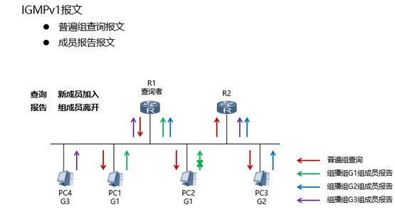 IGMP基础原理与实验_igmp 实验-CSDN博客