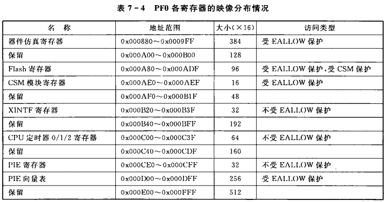 小白能读懂的 《手把手教你学DSP(TMS320X281X)》第六章 F2812的存储器映像