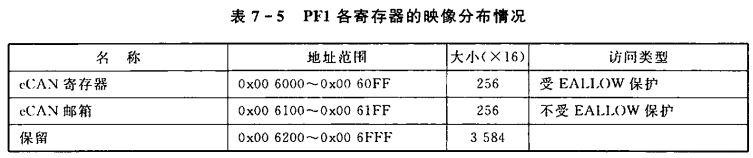 小白能读懂的 《手把手教你学DSP(TMS320X281X)》第六章 F2812的存储器映像