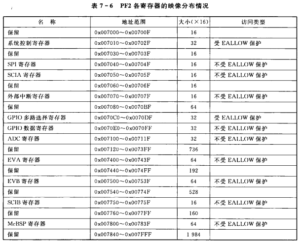 小白能读懂的 《手把手教你学DSP(TMS320X281X)》第六章 F2812的存储器映像