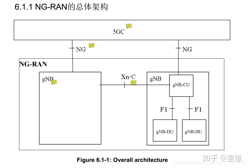 5G协议 基本架构 专有名词简称和缩写_lte ng在通信中什么意思-CSDN博客