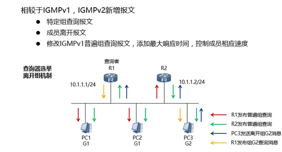 IGMP基础原理与实验_igmp 实验-CSDN博客