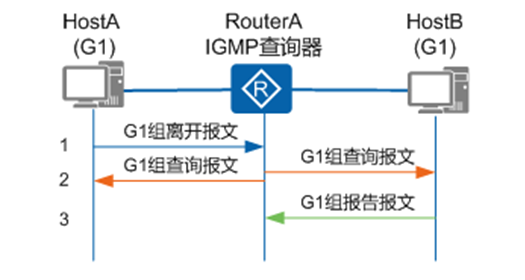 IGMP基础原理与实验_igmp 实验-CSDN博客