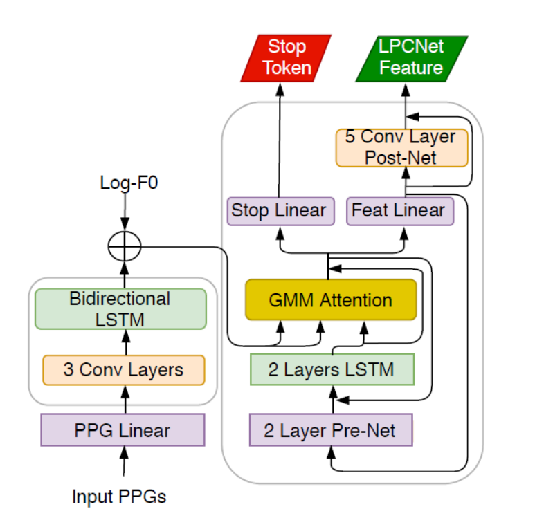 2020港中文PPG代码复现细节 CODESWITCHED SPEECH SYNTHESIS USING BILINGUAL