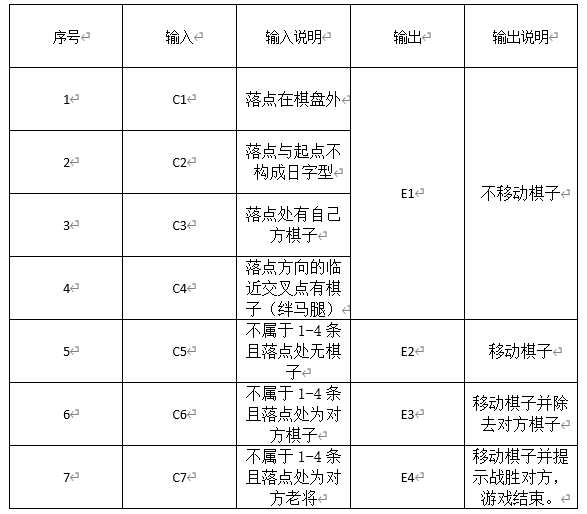 因果图法测试中国象棋马