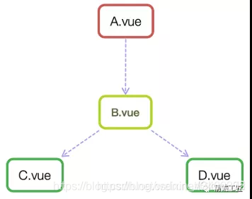 Vue组件通信