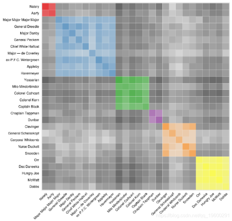 拓端tecdat|Python、R对小说进行文本挖掘和层次聚类可视化分析案例_拓端研究室的博客-CSDN博客_文本挖掘聚类分析