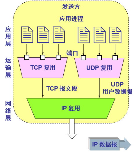 計算機網絡自頂向下之運輸層