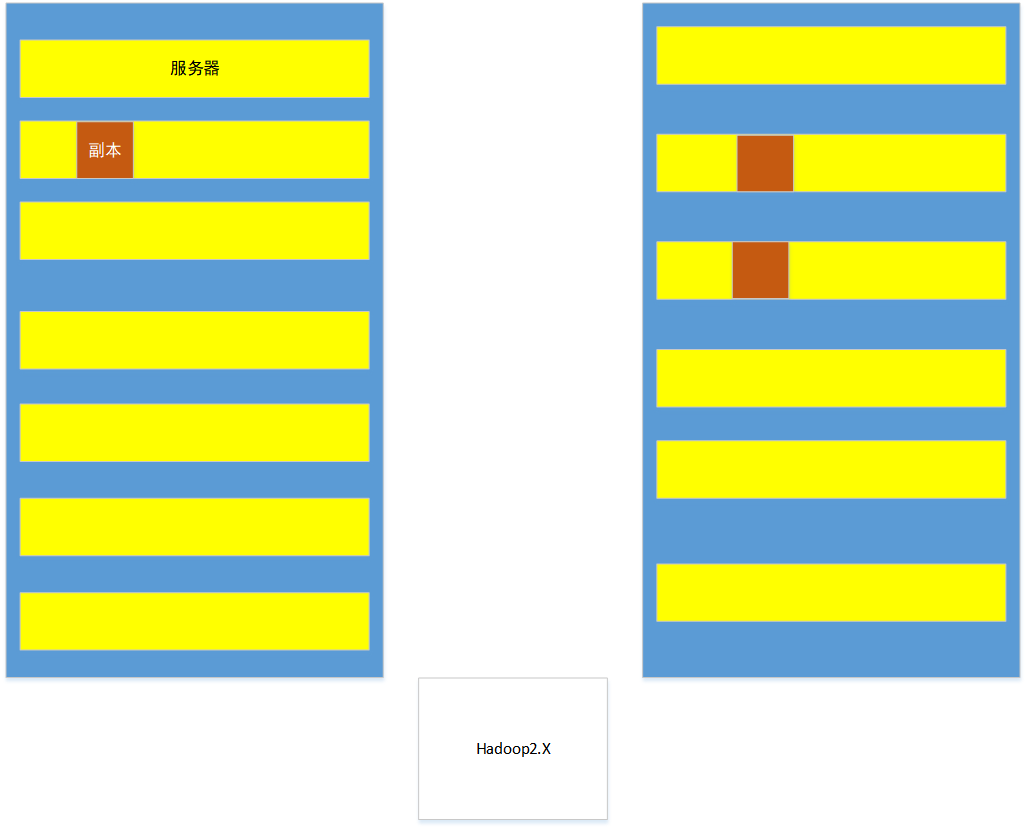 默认存在3个副本