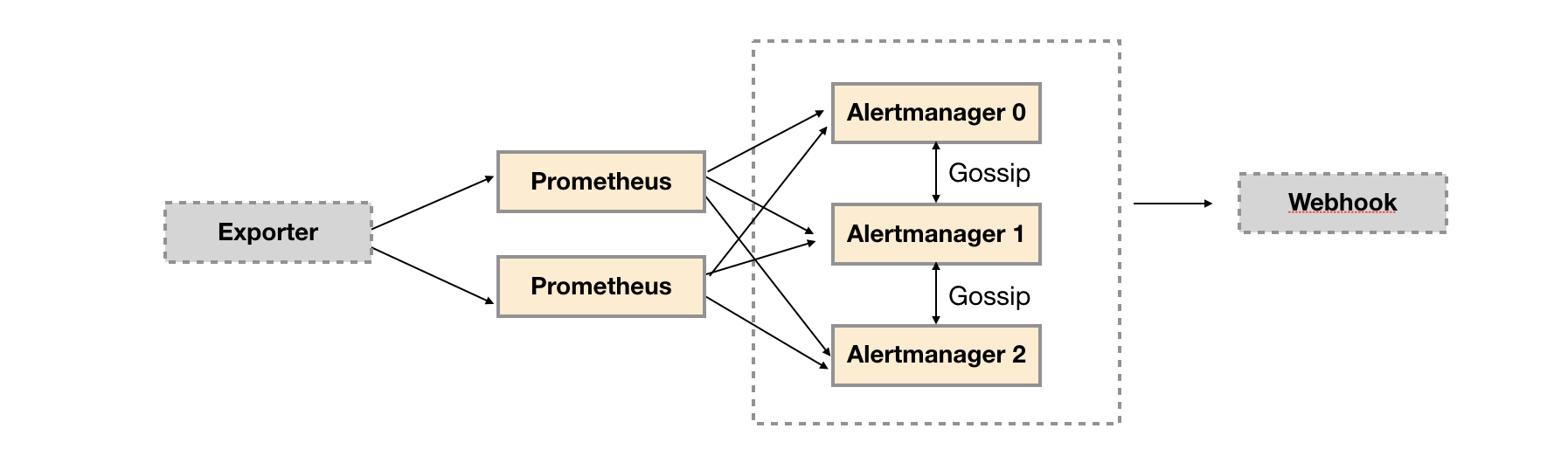 Prometheus运维十二 Prometheus存储与高可用集群_prometheus联邦集群 数据存储问题CSDN博客