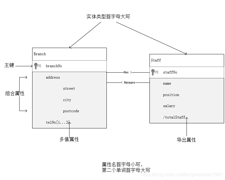 UML表示实体类型和属性