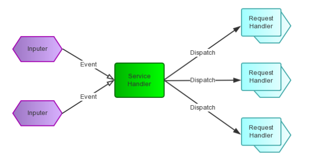 Start REDIS (6): Event Processing Mechanism - Programmer Sought
