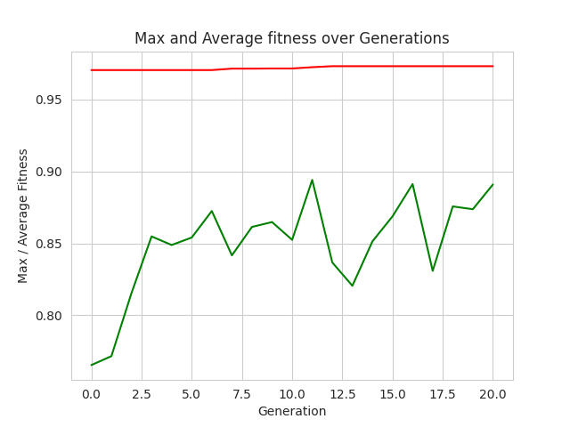 最佳适应度和平均适应度