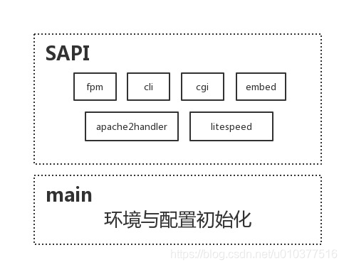 main与SAPI结构示意图