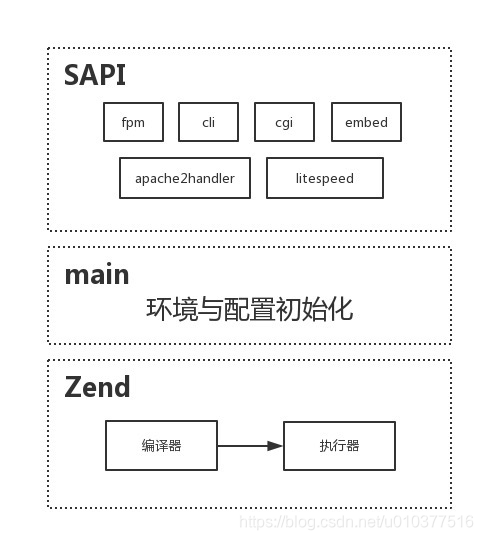 Zend、main与SAPI结构示意图