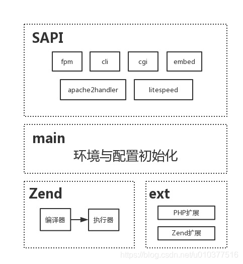 ext、Zend、main与SAPI结构示意图