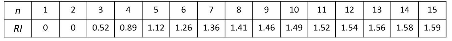 AHP层次分析法与python代码讲解（处理论文、建模）