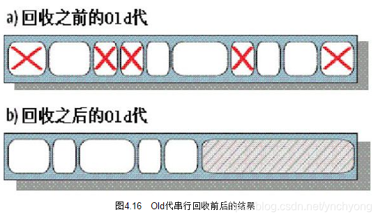 old 代串行回收前后