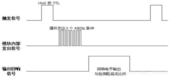 图 2 超声波时序图 