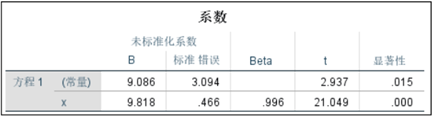 回归系数表
