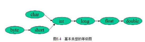 基本类型的等级图