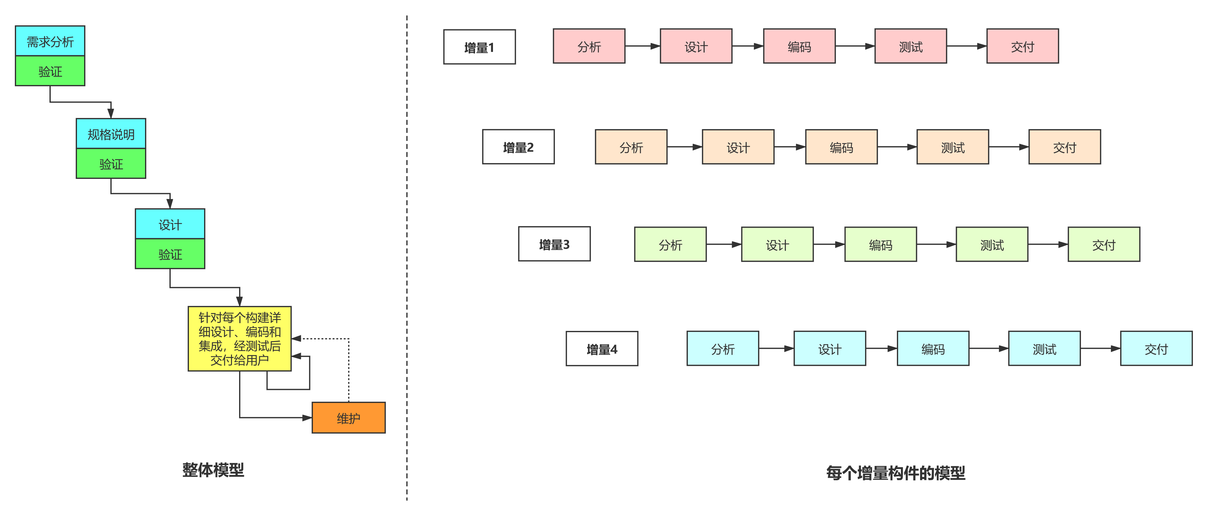 评级模型开发步骤_软件开发模型_迭代开发模型