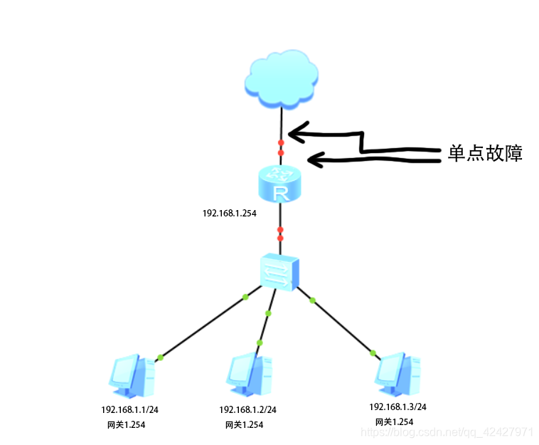 VRRP虚拟路由冗余协议 - 从零开始学习