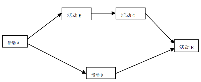 软件开发过程与项目管理7软件项目进度计划