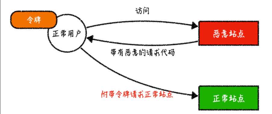 XSRF CRFS(跨站请求伪造，单点登录攻击) 特点和原理
