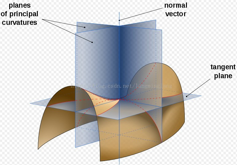 主曲率、高斯曲率、平均曲率的物理意义及公式CSDN博客