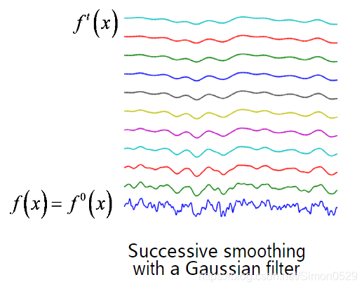 scale Gaussian smooth