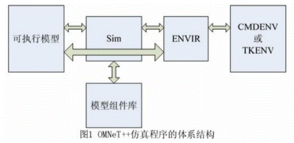 OMNeT++学习（概述+框架）一