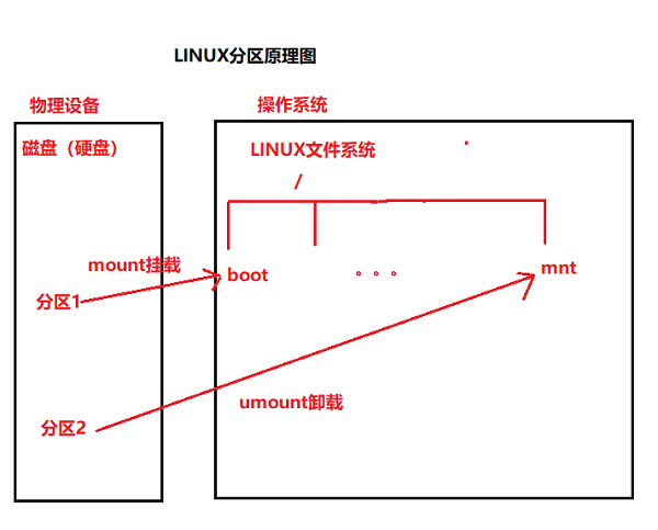 LINUX的基本操作学习总结