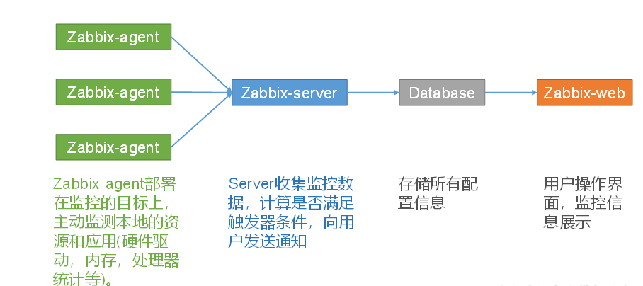 集群健康监控 Zabbix的安装与使用 New Soul Csdn博客 Zabbix集群