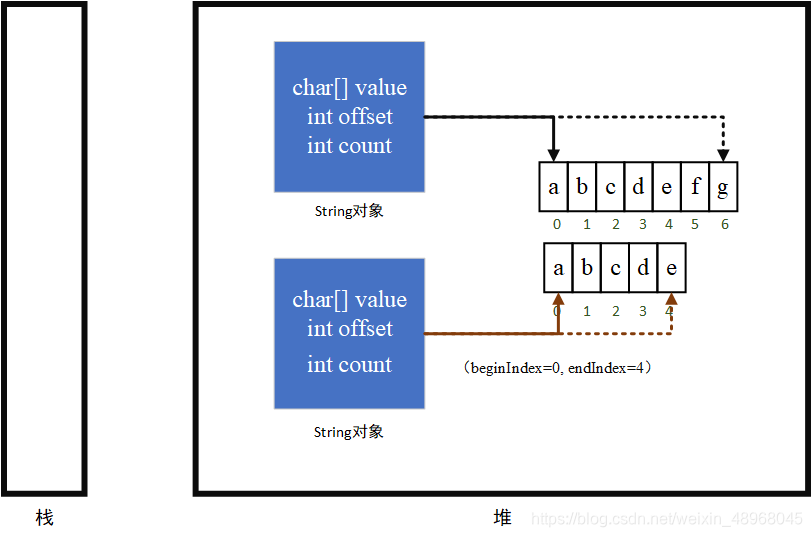 String类中substring方法的内部实现以及内存泄漏详解