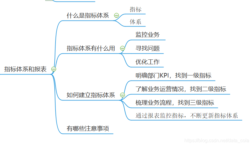 精读——数据分析思维：分析方法和业务知识（1）