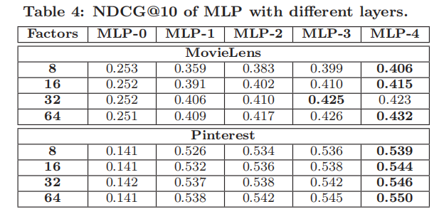 Neural Collaborative Filtering
