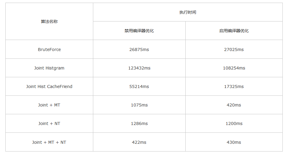 禁用系统优化后的时间和未禁用对比图