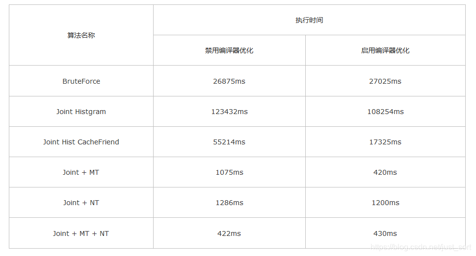 禁用系统优化后的时间和未禁用对比图