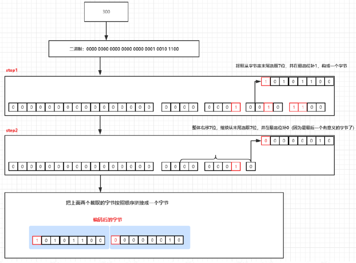 The principle of Protobuf serialization-varint - Programmer Sought