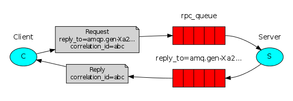 <span style='color:red;'>RabbitMQ</span><span style='color:red;'>学习</span>整理————基于<span style='color:red;'>RabbitMQ</span>实现RPC